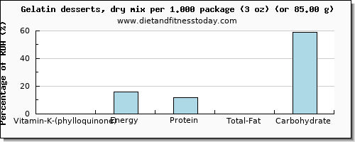 vitamin k (phylloquinone) and nutritional content in vitamin k in jello